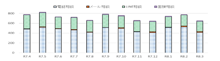 月別推移グラフ