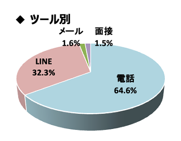 ツール別グラフ