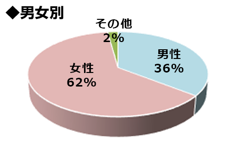 男女別グラフ