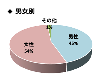 男女別グラフ