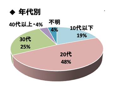年代別グラフ
