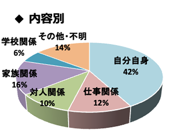 内容別グラフ