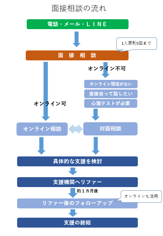 面接相談の流れチャート