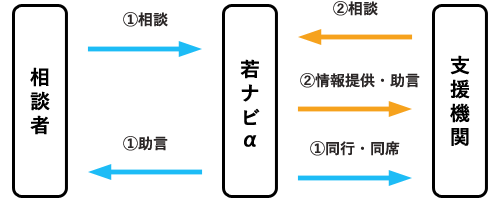 相談者と若ナビαと支援機関の関係性の図
					相談者→若ナビα　①相談
					若ナビ→相談者　①助言
					若ナビα→支援機関　①同行・同席　②情報提供・助言
					支援機関→若ナビα　②相談